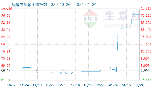 1月24日硫磺與硫酸比價指數圖
