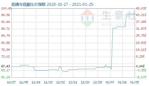 1月25日硫磺與硫酸比價指數圖