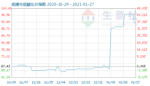 1月27日硫磺與硫酸比價指數圖