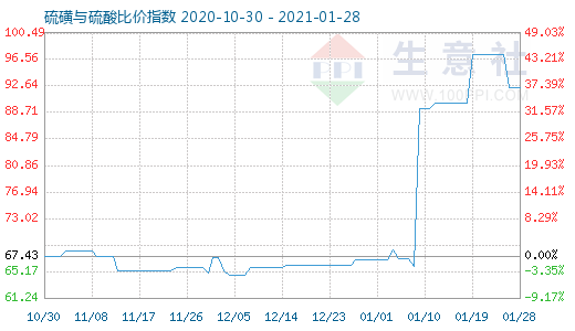1月28日硫磺與硫酸比價指數圖