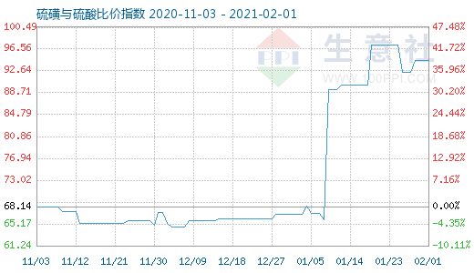 2月1日硫磺與硫酸比價指數圖