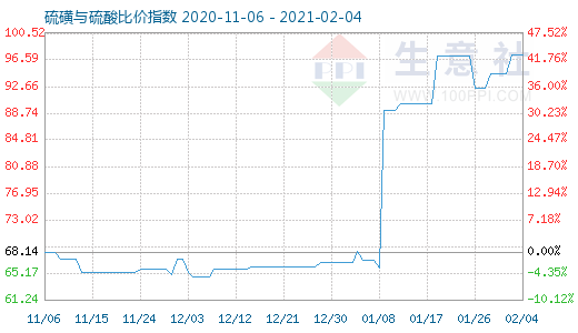 2月4日硫磺與硫酸比價指數圖