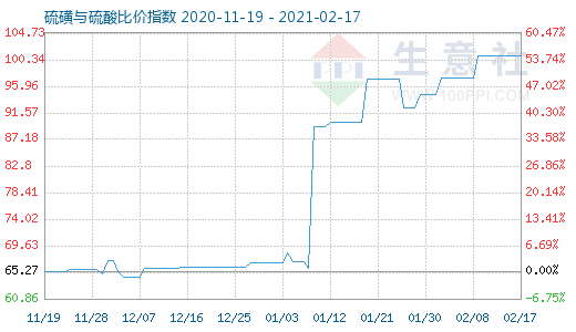 2月17日硫磺與硫酸比價(jià)指數(shù)圖