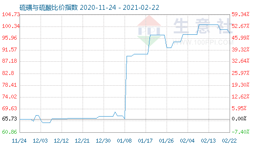 2月22日硫磺與硫酸比價指數圖