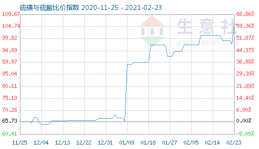 2月23日硫磺與硫酸比價(jià)指數(shù)圖