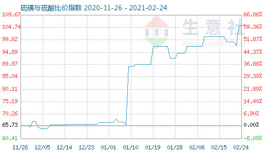 2月24日硫磺與硫酸比價指數圖