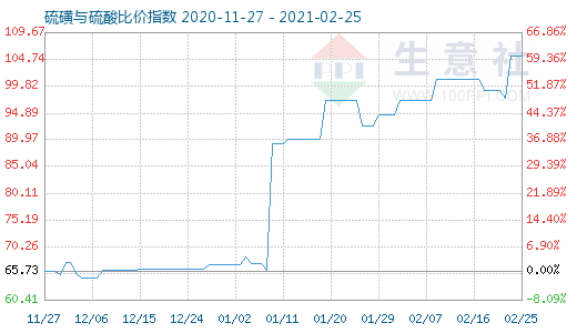 2月25日硫磺與硫酸比價(jià)指數(shù)圖