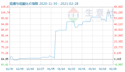2月28日硫磺與硫酸比價指數圖