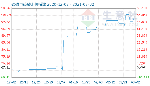 3月2日硫磺與硫酸比價指數圖