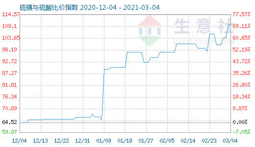 3月4日硫磺與硫酸比價指數圖