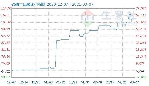 3月7日硫磺與硫酸比價指數圖