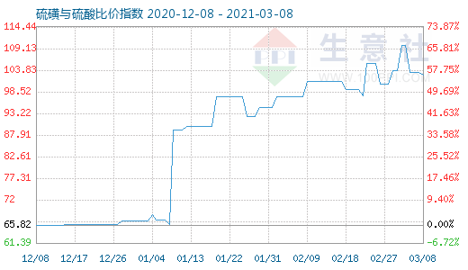 3月8日硫磺與硫酸比價指數圖