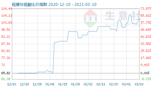 3月10日硫磺與硫酸比價指數圖