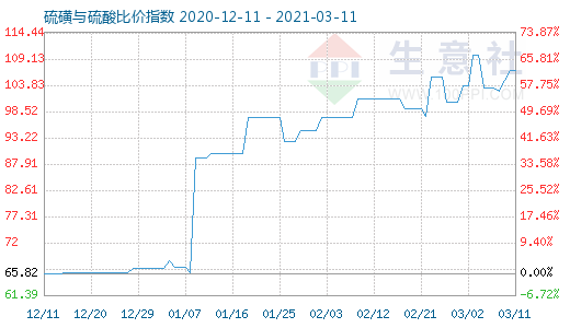 3月11日硫磺與硫酸比價指數圖