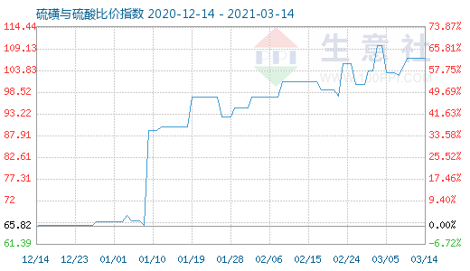 3月14日硫磺與硫酸比價指數圖