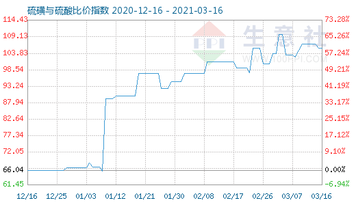 3月16日硫磺與硫酸比價指數圖