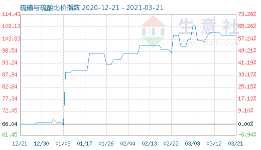 3月21日硫磺與硫酸比價指數(shù)圖