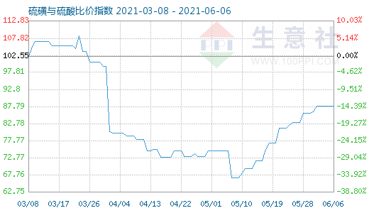 6月6日硫磺與硫酸比價指數圖