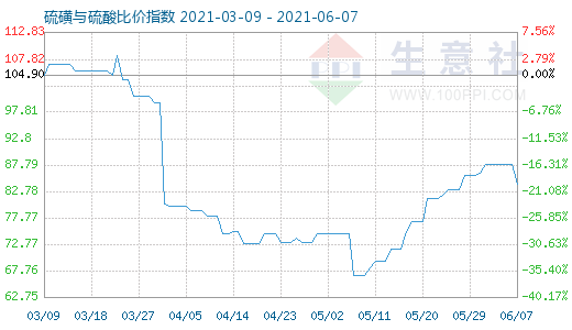 6月7日硫磺與硫酸比價指數圖
