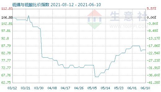 6月10日硫磺與硫酸比價指數圖