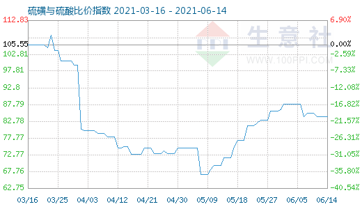 6月14日硫磺與硫酸比價指數圖