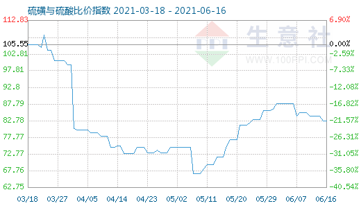 6月16日硫磺與硫酸比價(jià)指數(shù)圖