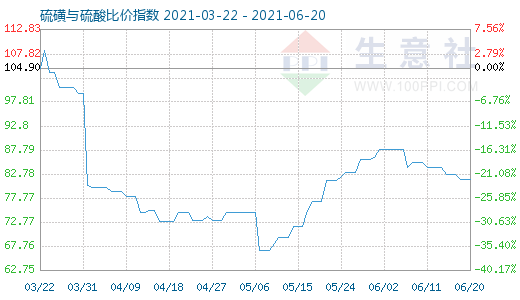 6月20日硫磺與硫酸比價指數圖