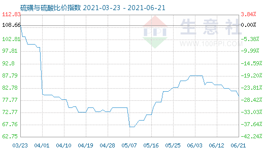 6月21日硫磺與硫酸比價指數圖