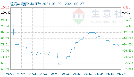 6月27日硫磺與硫酸比價指數圖