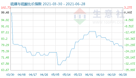 6月28日硫磺與硫酸比價(jià)指數(shù)圖