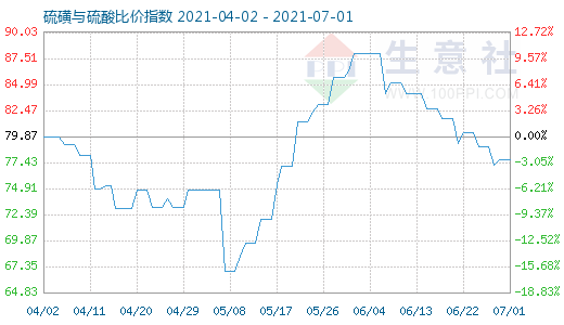 7月1日硫磺與硫酸比價指數圖