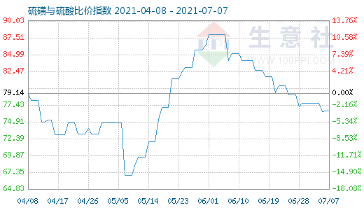 7月7日硫磺與硫酸比價指數圖