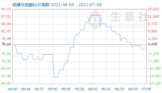 7月8日硫磺與硫酸比價指數圖
