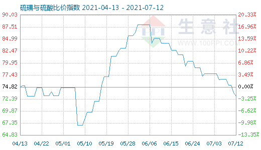 7月12日硫磺與硫酸比價指數圖