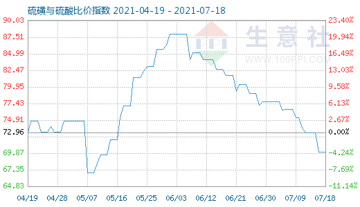 7月18日硫磺與硫酸比價(jià)指數(shù)圖