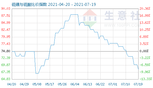 7月19日硫磺與硫酸比價指數圖