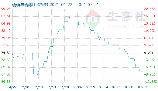 7月21日硫磺與硫酸比價指數圖