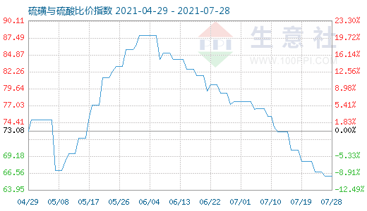 7月28日硫磺與硫酸比價指數圖