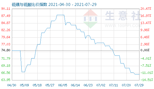 7月29日硫磺與硫酸比價指數圖