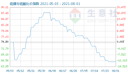 8月1日硫磺與硫酸比價(jià)指數(shù)圖