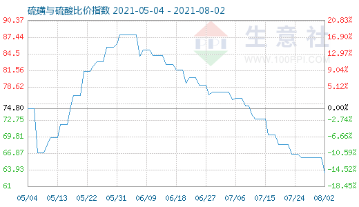 8月2日硫磺與硫酸比價指數圖