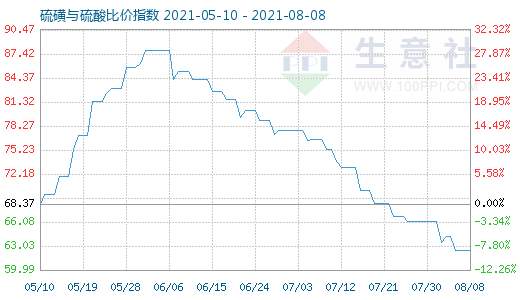 8月8日硫磺與硫酸比價指數(shù)圖