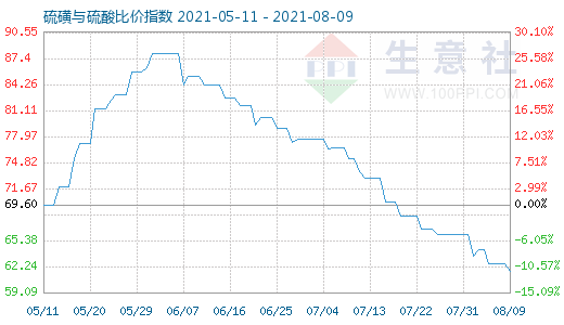 8月9日硫磺與硫酸比價指數圖