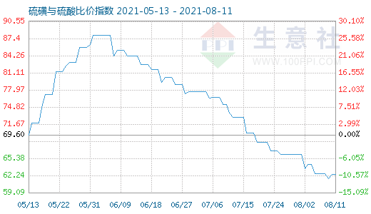 8月11日硫磺與硫酸比價指數圖