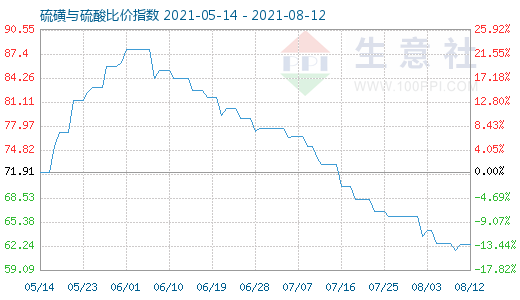 8月12日硫磺與硫酸比價指數圖