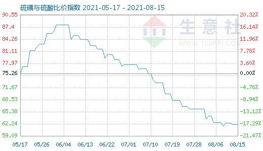 8月15日硫磺與硫酸比價指數(shù)圖