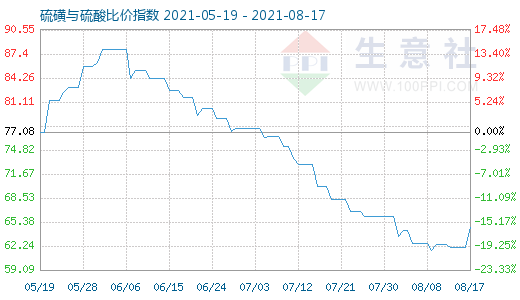 8月17日硫磺與硫酸比價(jià)指數(shù)圖