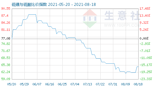 8月18日硫磺與硫酸比價(jià)指數(shù)圖