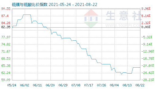 8月22日硫磺與硫酸比價指數(shù)圖