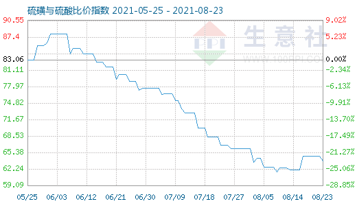 8月23日硫磺與硫酸比價指數圖